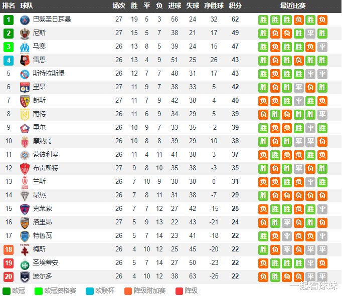  法甲积分榜巴黎领跑优势扩大至五分  